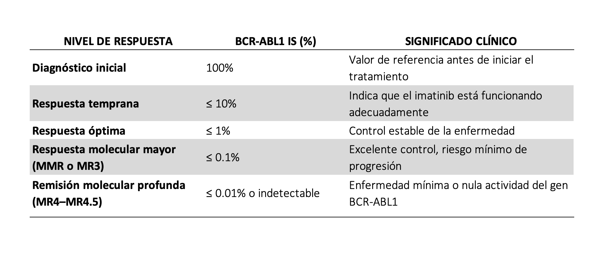 Respuesta Molecular Leucemia Mieloide Crónica