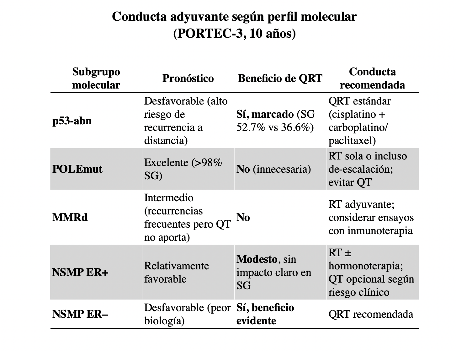 Conducta adyuvante según perfil molecular