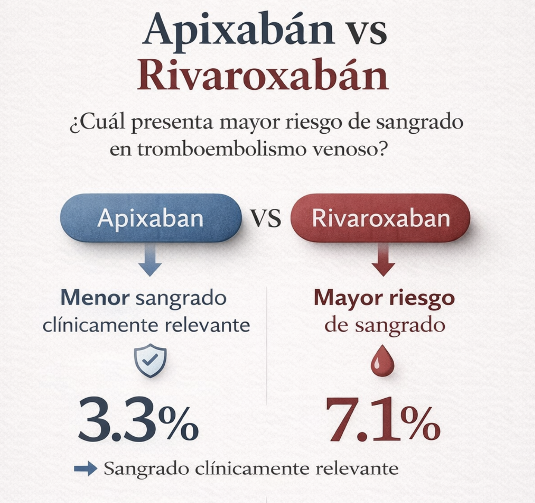 Apixabán vs Rivaroxabán en tromboembolismo venoso: ¿cambia la práctica clínica? Apixaban Vs Rivaroxaban