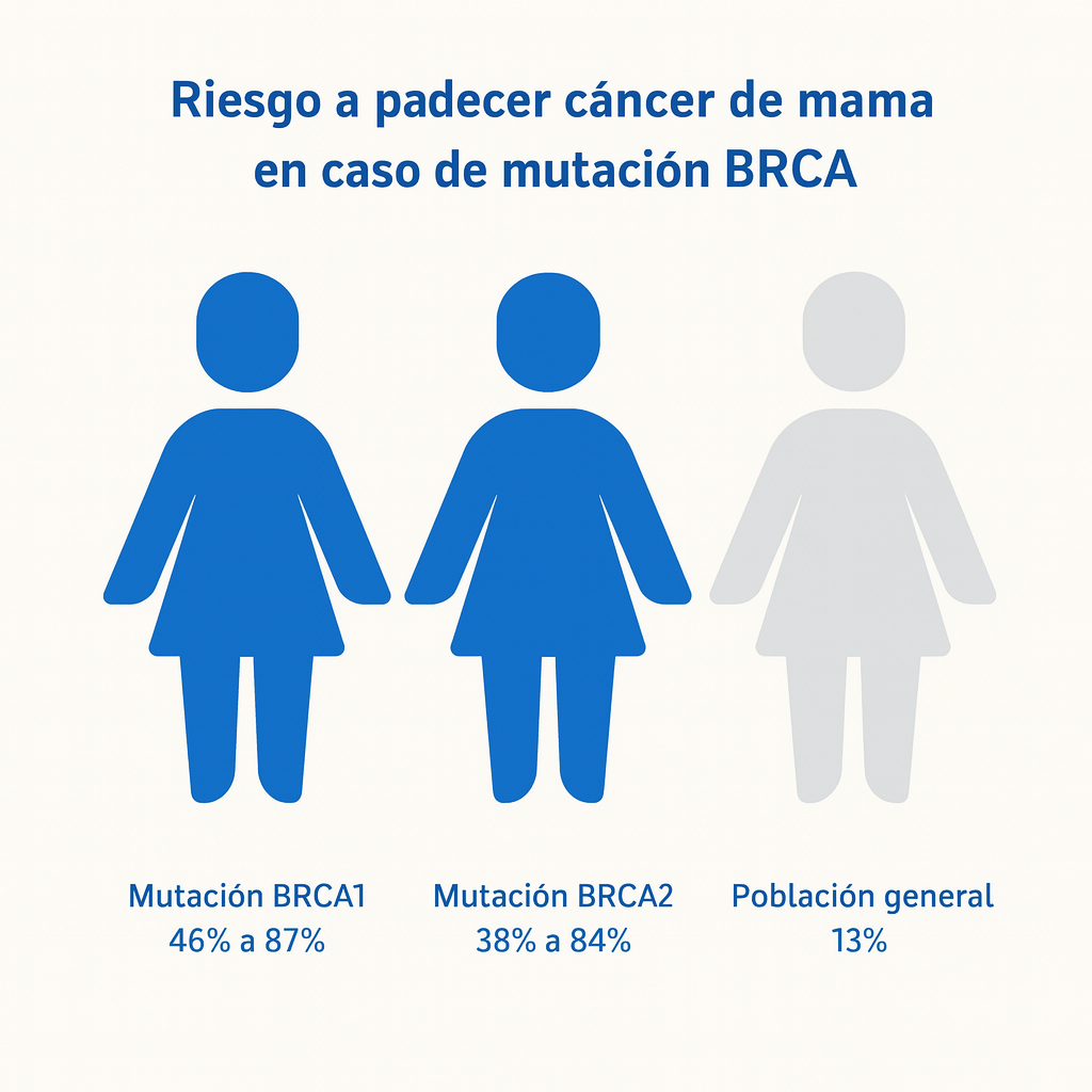 Cancer de Mama Hereditario